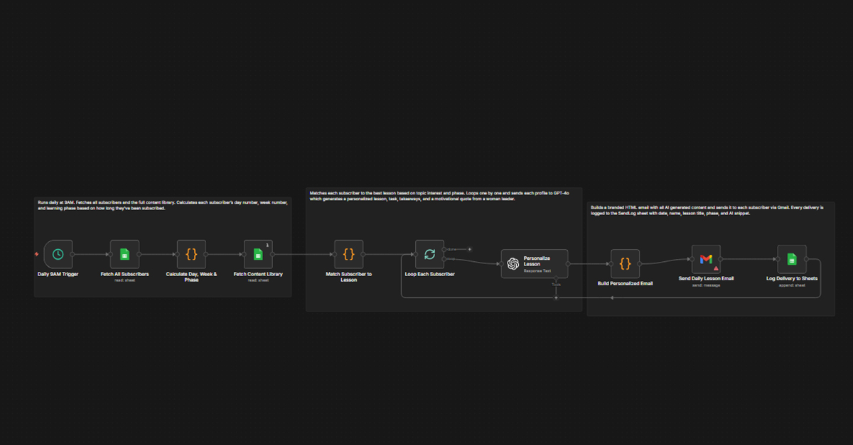 Motivationsnachrichten Automatisierung - n8n Workflow Screenshot