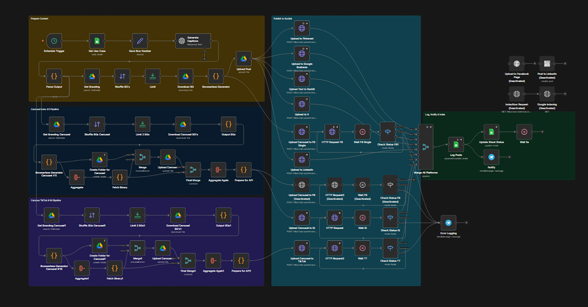 Social Media Automation - n8n Workflow Screenshot