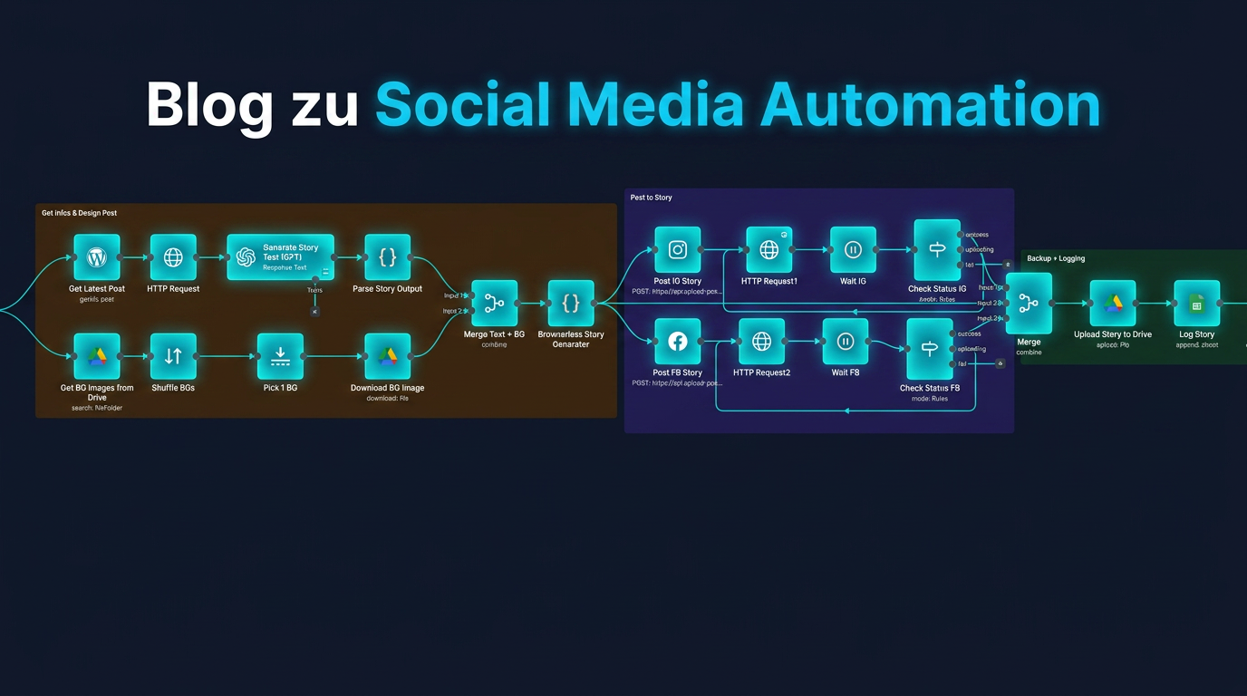 Blog zu Social Media Automation Workflow mit WordPress, Instagram und Facebook
