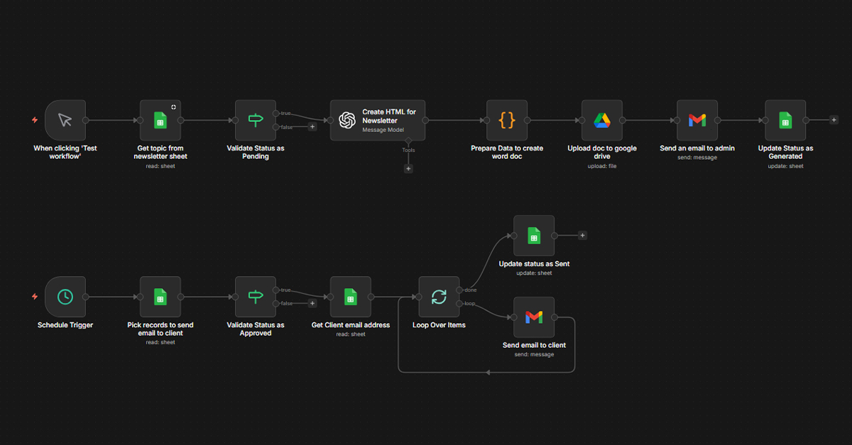 Newsletter Automatisierung - n8n Workflow Screenshot