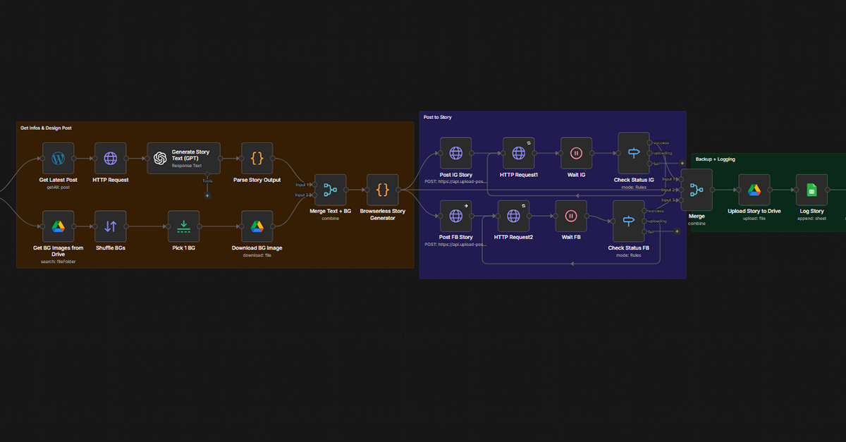 Blog zu Social Media Automation - n8n Workflow Screenshot