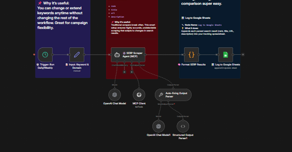 SEO Ranking Tracking - n8n Workflow Screenshot