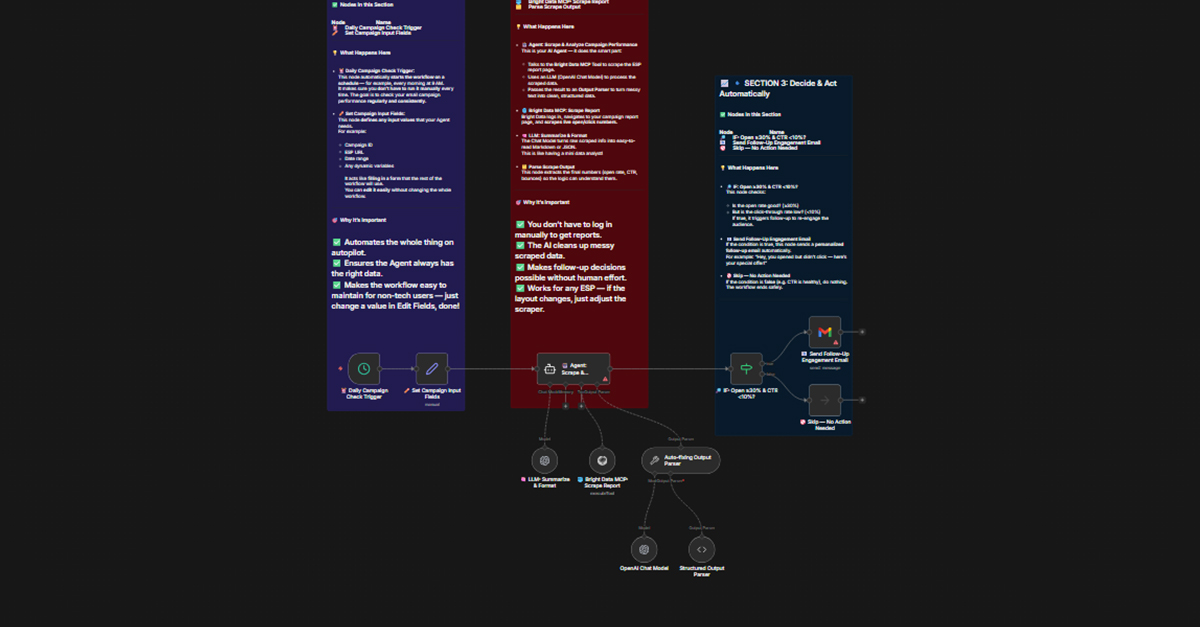 Email Campaign Automation - n8n Workflow Screenshot